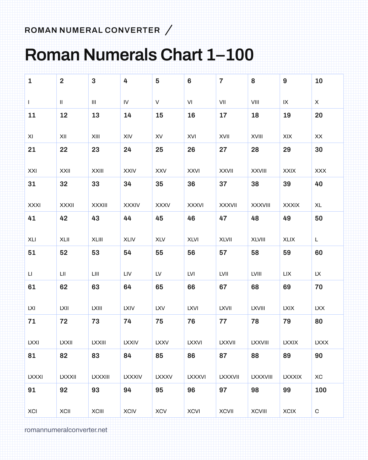 Roman numerals chart from 1 to 100, ten rows of ten